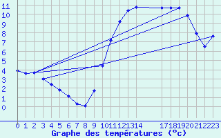 Courbe de tempratures pour Neuville-de-Poitou (86)