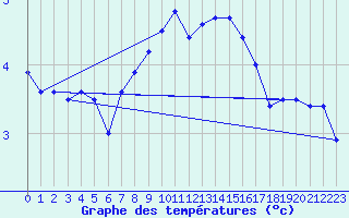 Courbe de tempratures pour Crnomelj