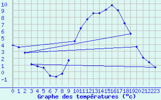 Courbe de tempratures pour Als (30)