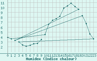 Courbe de l'humidex pour Rouen (76)