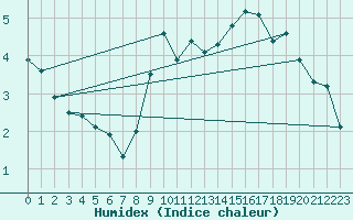 Courbe de l'humidex pour Coleshill