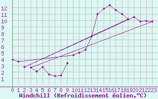 Courbe du refroidissement olien pour Toulouse-Francazal (31)