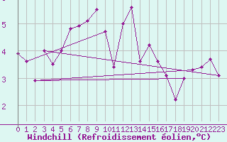 Courbe du refroidissement olien pour Herstmonceux (UK)