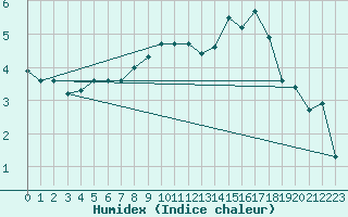 Courbe de l'humidex pour Aarhus Syd