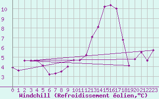 Courbe du refroidissement olien pour Grenoble/agglo Le Versoud (38)