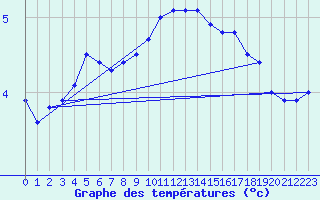 Courbe de tempratures pour Leek Thorncliffe