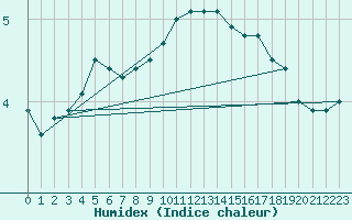 Courbe de l'humidex pour Leek Thorncliffe