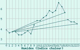 Courbe de l'humidex pour Saint-Martin-de-Londres (34)