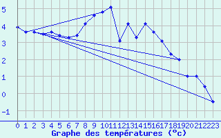 Courbe de tempratures pour Kitzingen