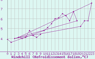 Courbe du refroidissement olien pour Stora Sjoefallet