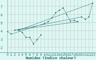 Courbe de l'humidex pour Miribel-les-Echelles (38)