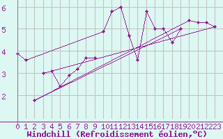 Courbe du refroidissement olien pour Les Eplatures - La Chaux-de-Fonds (Sw)