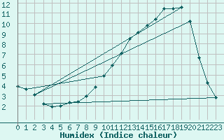 Courbe de l'humidex pour Muirancourt (60)