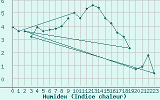 Courbe de l'humidex pour Charterhall