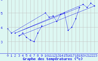 Courbe de tempratures pour Fair Isle