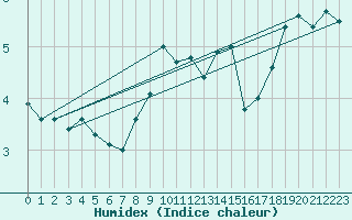 Courbe de l'humidex pour Fair Isle