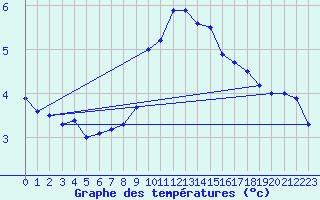 Courbe de tempratures pour Alfeld