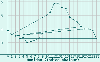 Courbe de l'humidex pour Alfeld