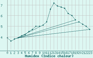 Courbe de l'humidex pour Mullingar