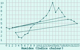 Courbe de l'humidex pour Vichy (03)