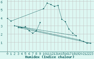 Courbe de l'humidex pour San Bernardino