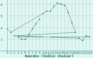 Courbe de l'humidex pour Tat