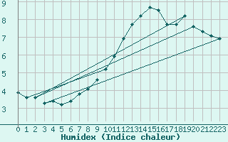 Courbe de l'humidex pour Chatelaillon-Plage (17)