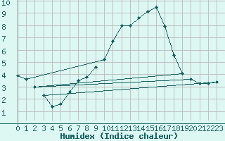 Courbe de l'humidex pour Stockholm Observatoriet