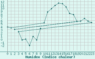 Courbe de l'humidex pour Wunsiedel Schonbrun