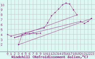 Courbe du refroidissement olien pour Variscourt (02)