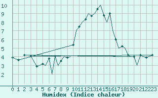 Courbe de l'humidex pour Jersey (UK)