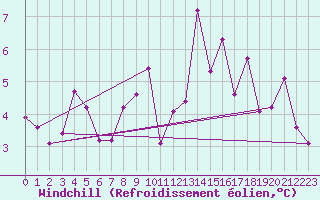 Courbe du refroidissement olien pour Plussin (42)