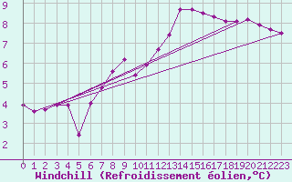 Courbe du refroidissement olien pour Kuemmersruck