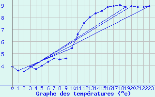 Courbe de tempratures pour Biache-Saint-Vaast (62)