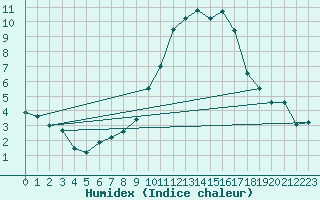 Courbe de l'humidex pour Nantes (44)