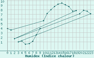 Courbe de l'humidex pour Kuemmersruck