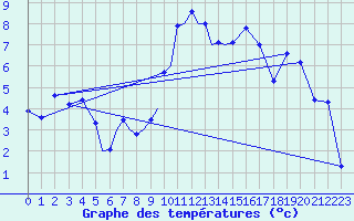 Courbe de tempratures pour Diepholz