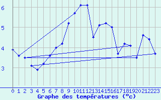 Courbe de tempratures pour Rnenberg