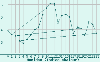 Courbe de l'humidex pour Rnenberg