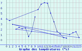 Courbe de tempratures pour Gaardsjoe