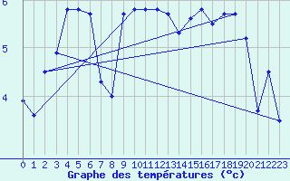 Courbe de tempratures pour la bouée 62122