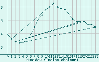 Courbe de l'humidex pour Skillinge