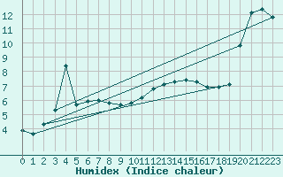 Courbe de l'humidex pour Saint-Chamond-l'Horme (42)