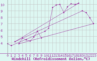 Courbe du refroidissement olien pour Epinal (88)