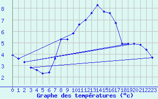 Courbe de tempratures pour Schmuecke