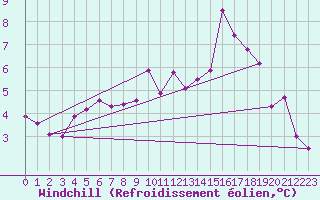 Courbe du refroidissement olien pour Saint-Nazaire (44)