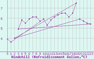 Courbe du refroidissement olien pour Capel Curig