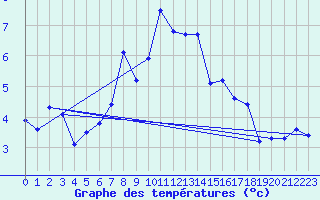 Courbe de tempratures pour Gibilmanna