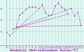 Courbe du refroidissement olien pour Hoogeveen Aws