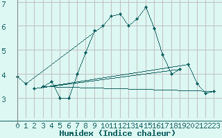 Courbe de l'humidex pour Oppdal-Bjorke